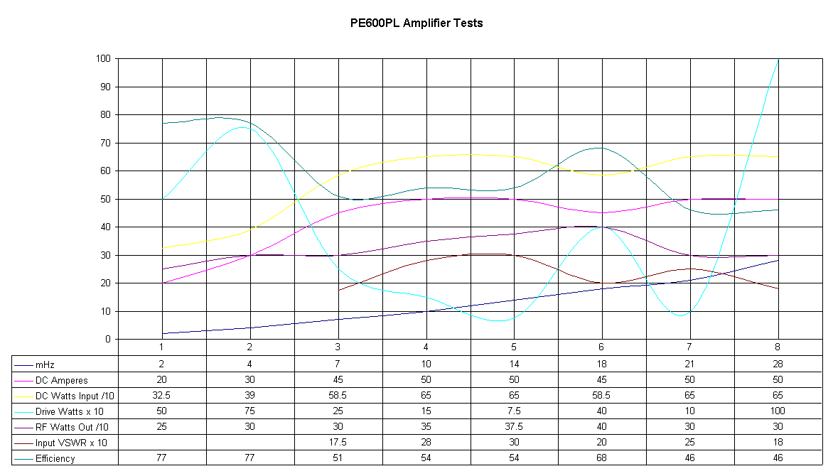PE600-PL Amplifier Characteristic Curves
